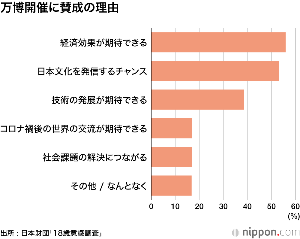 万博開催に賛成の理由