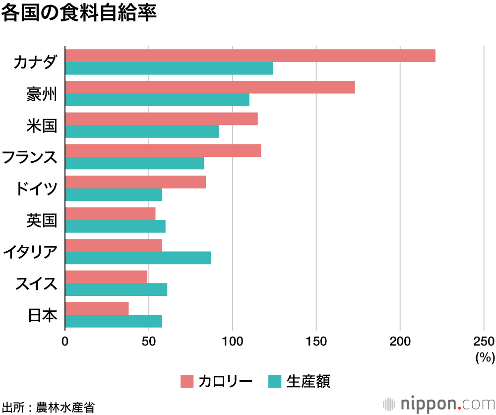 各国の食料自給率