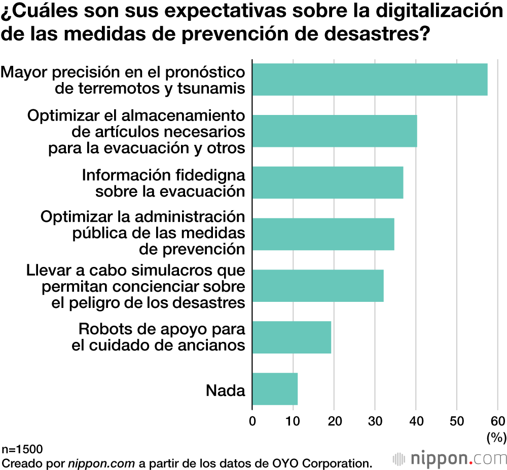 ¿Cuáles son sus expectativas sobre la digitalización de las medidas de prevención de desastres?