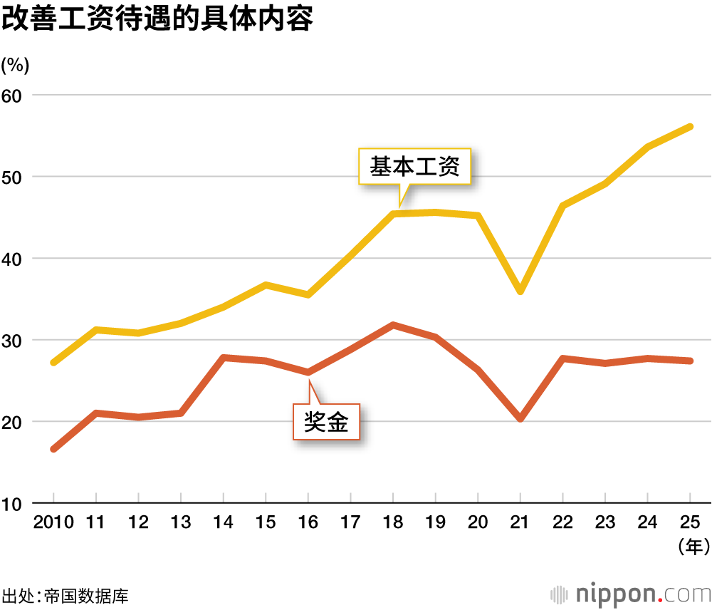 改善工资待遇的具体内容