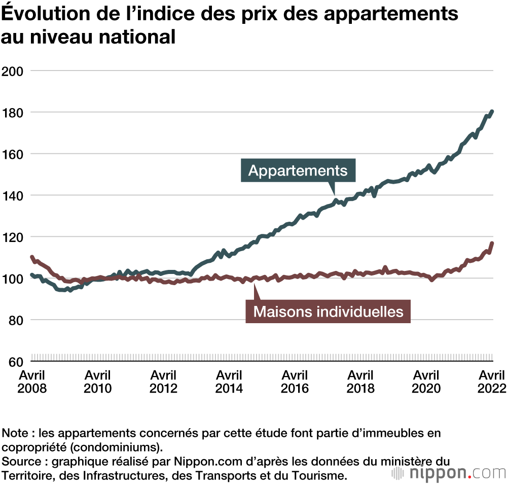 Un paradoxe japonais : devenir propriétaire demeure difficile, alors qu’il y a un « stock » de logements