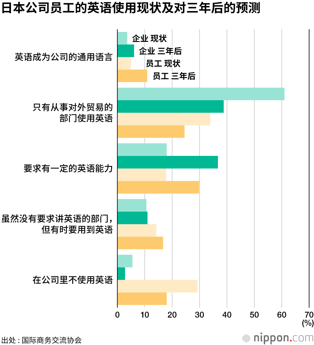 最重要、也是最欠缺的是英语能力