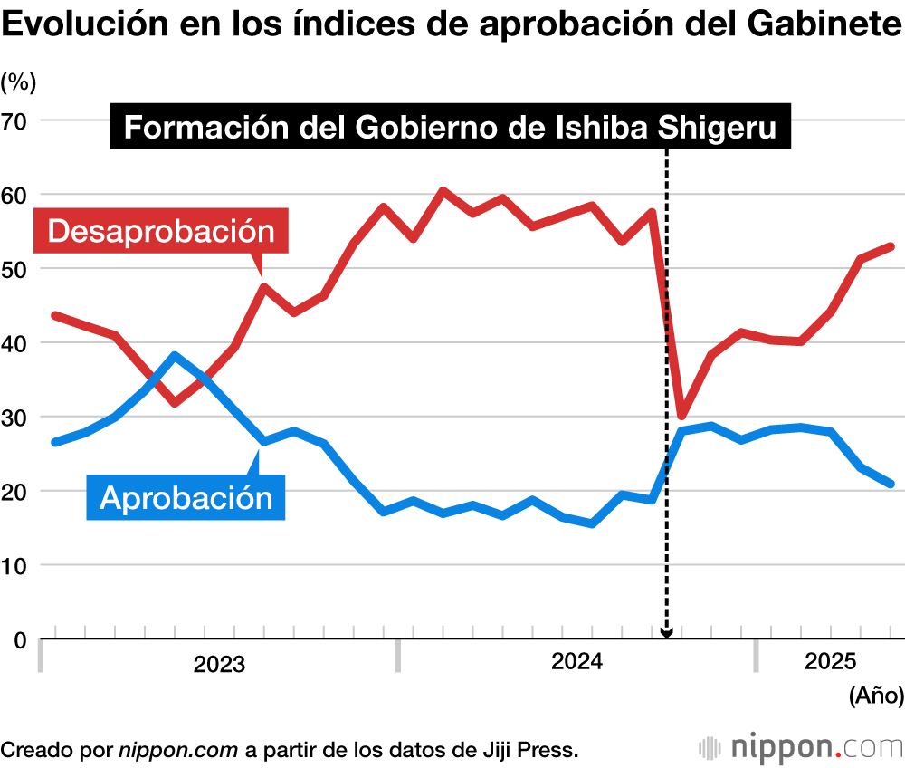Evolución en los índices de aprobación del Gabinete