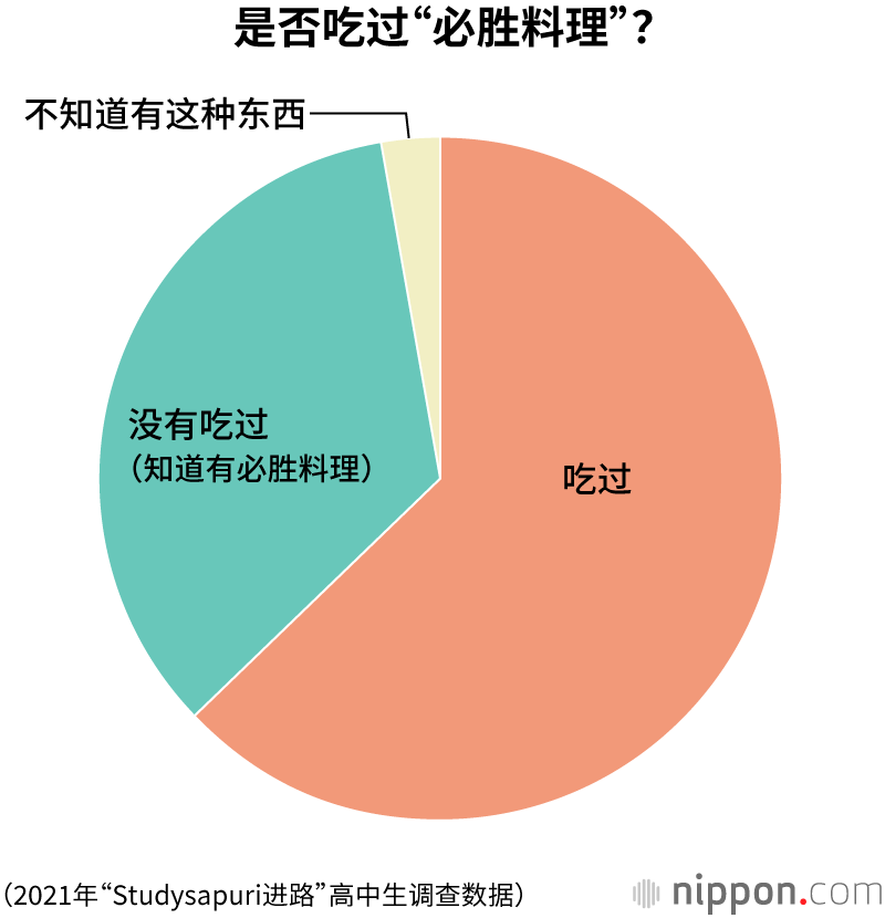 高考之前吃“必胜料理”，首选是“自己喜欢的食物”