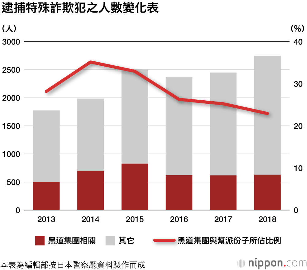 黑道集團成員數連續15年減少： 化為電話詐騙首腦暗地猖獗
