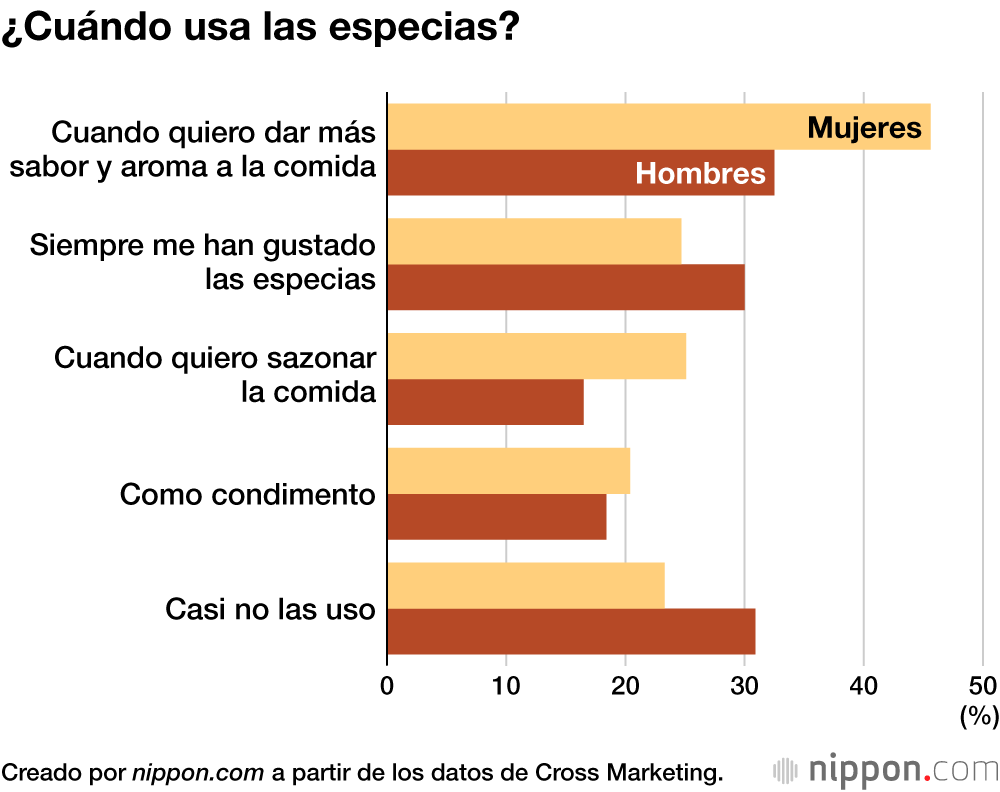 ¿Cuándo usa las especias?