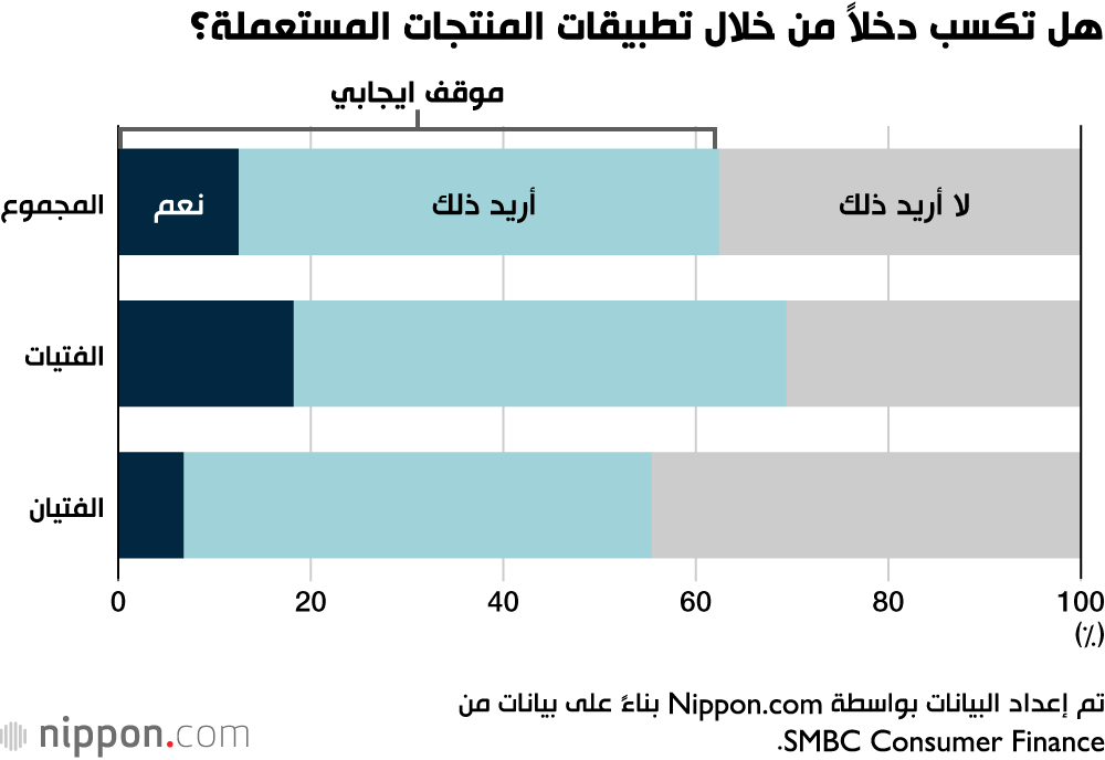 هل تكسب دخلاً من خلال تطبيقات المنتجات المستعملة؟