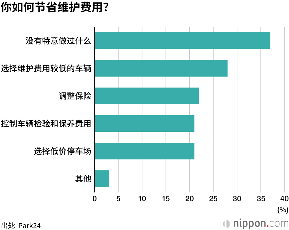 私家车每月的维护费用，多数人在2万日元以下