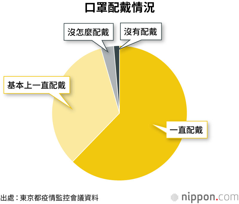 COVID-19感染者中每3人就有1人參加過「多人聚餐」或「不戴口罩與非同住人員說過話」
