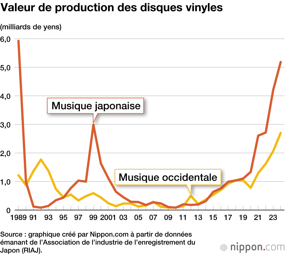 Valeur de production des disques vinyles