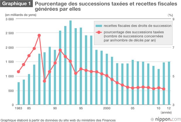 Des droits de succession extrêmement élevés au Japon