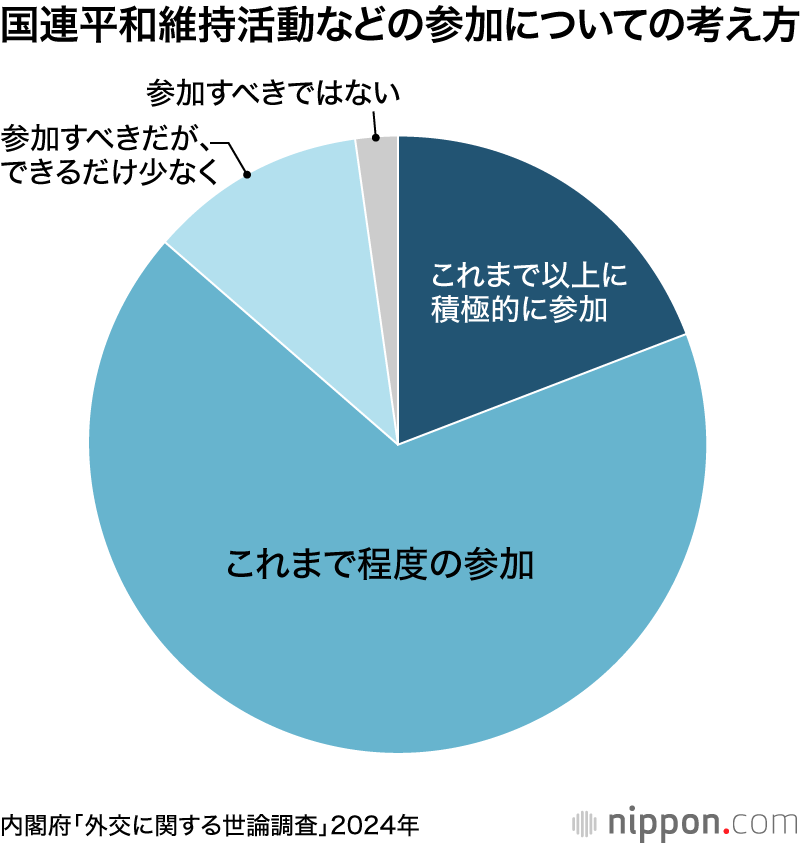 国連平和維持活動などの参加についての考え方