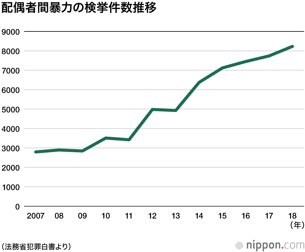 犯罪白書：2018年の刑法犯は前年比1割超も減少、再犯者率は上昇続き5割弱に
