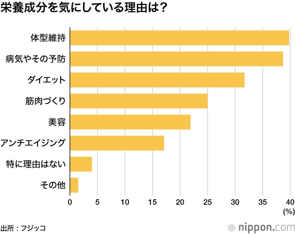 栄養成分を気にしている理由は？