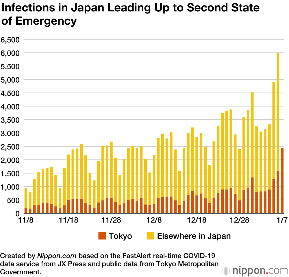 Japan Faces Tougher Task to Contain Infections in Second State of Emergency 