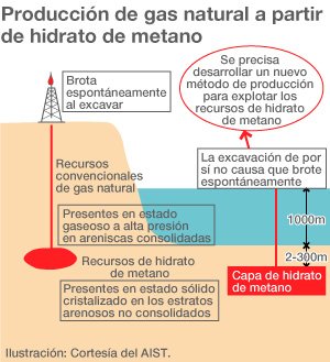 Estado de la explotación del hidrato de metano