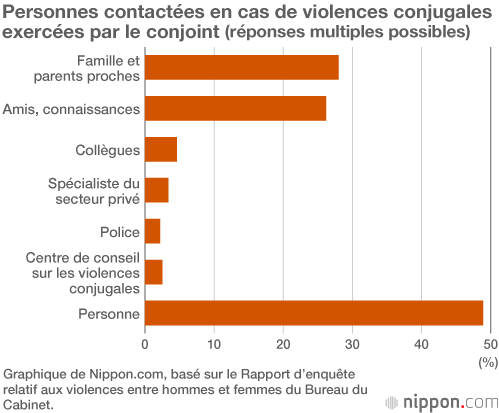 Seule une partie des violences conjugales au Japon sont reportées à la police
