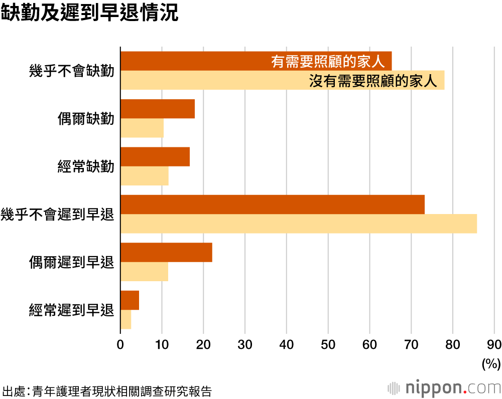 需要照護家人的國中生，占比達到5.7%