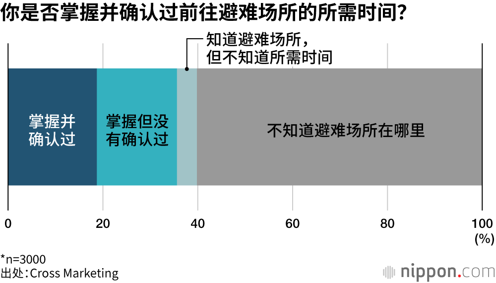 你是否掌握并确认过前往避难场所的所需时间？