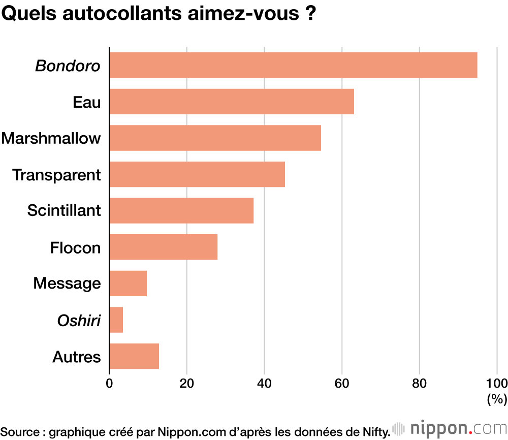 Quels autocollants aimez-vous ?