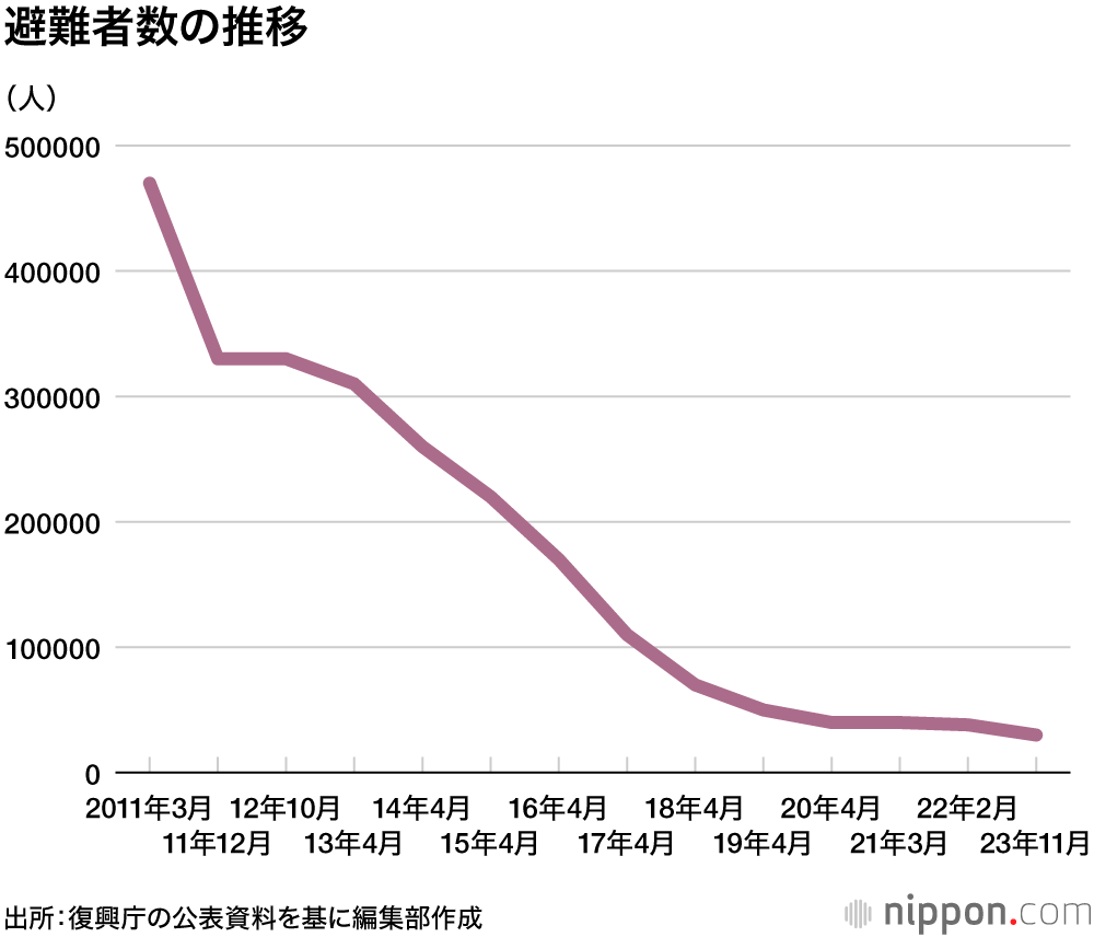 避難者数の推移