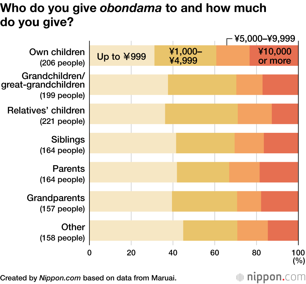 Who do you give obondama to and how much do you give?