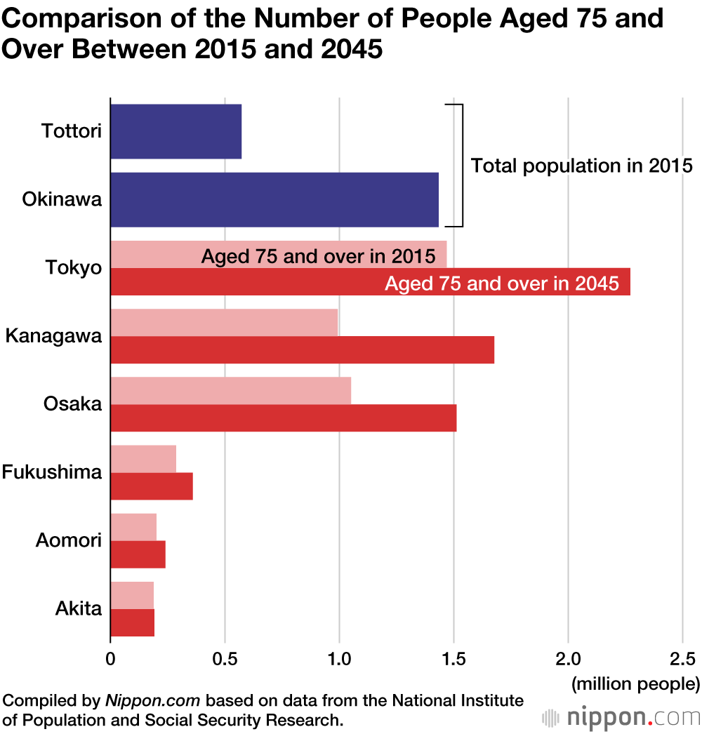 Japan’s Cities Should Prepare for Growing Elderly Population
