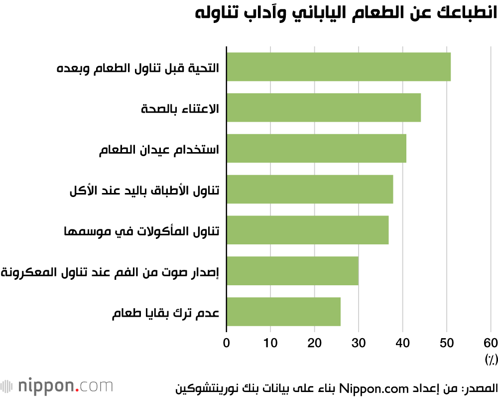 انطباعك عن الطعام الياباني وآداب تناوله