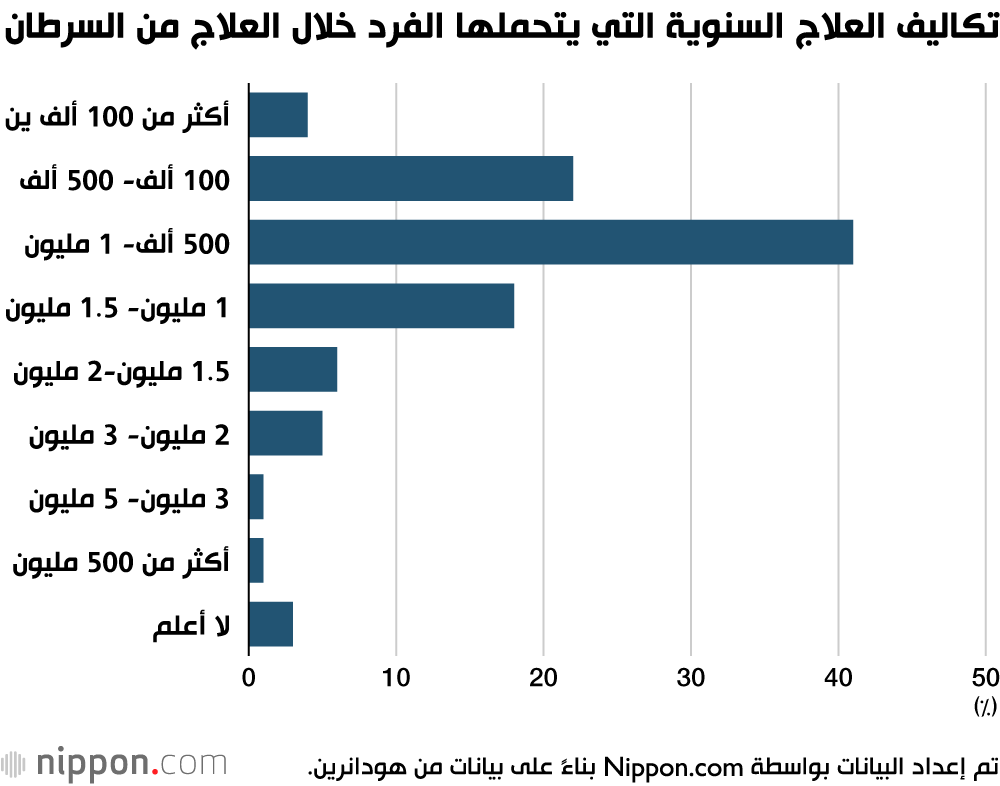 تكاليف العلاج السنوية التي يتحملها الفرد خلال العلاج من السرطان