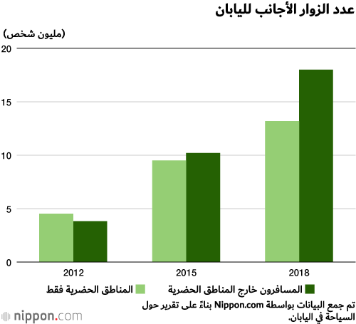 الزوار الأجانب يمضون المزيد من الوقت وينفقون الكثير من المال خارج المدن الكبرى في اليابان