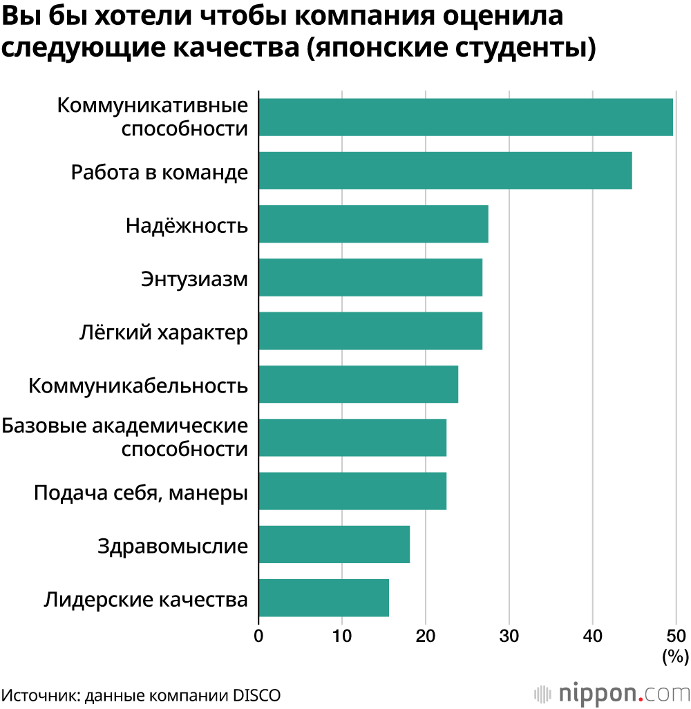 Вы бы хотели чтобы компания оценила следующие качества (японские студенты)