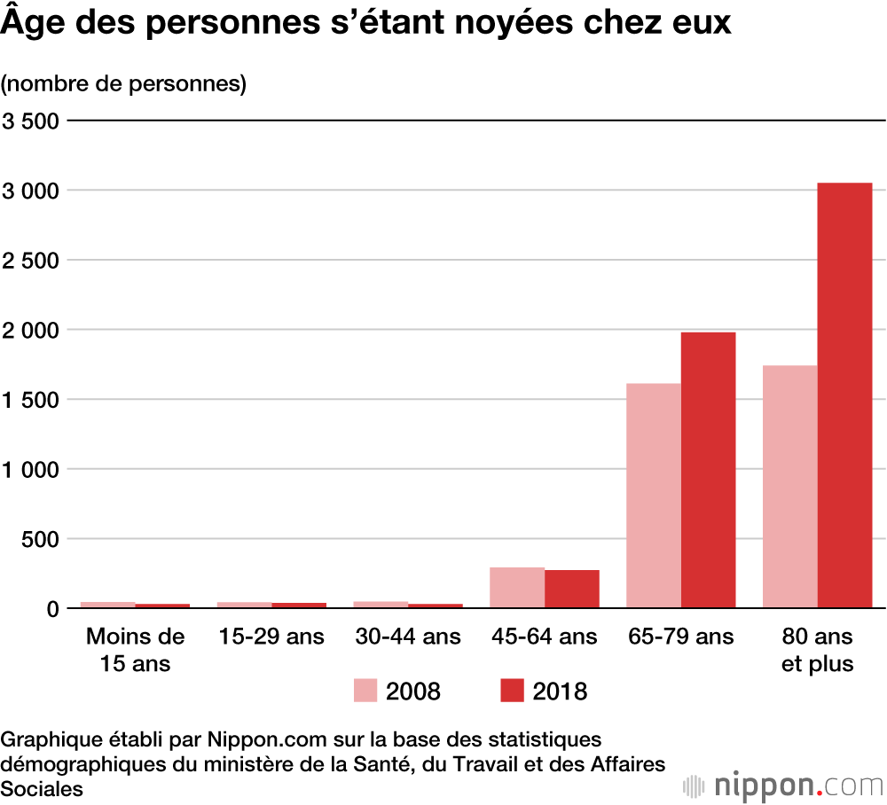 Morts subites dans le bain : des milliers de Japonais victimes de chocs thermiques