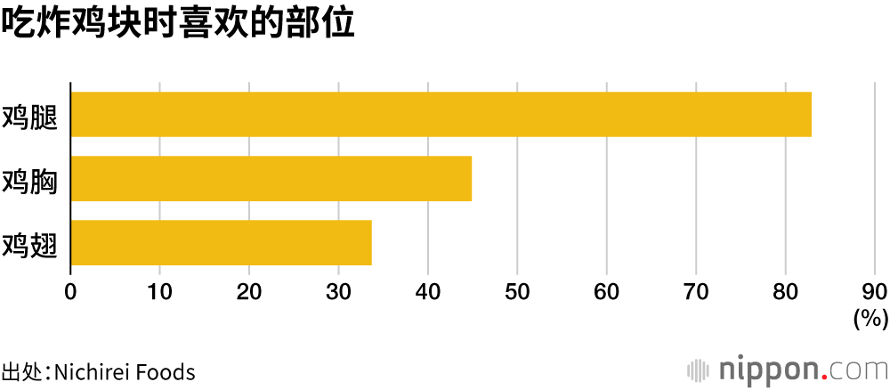 吃炸鸡块时喜欢的部位
