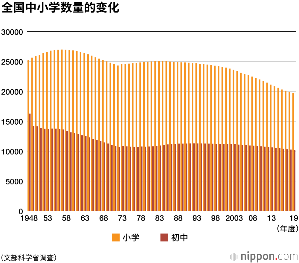 一年超过200所中小学消失 中小学生数量双双创出历史新低