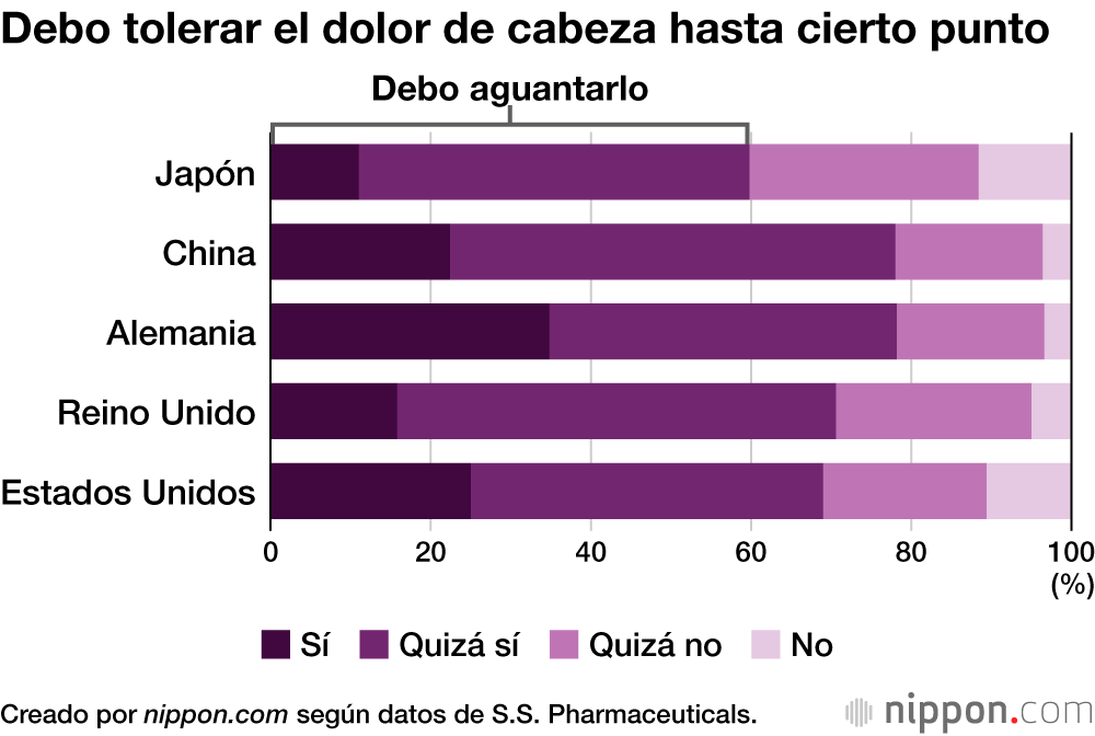 Debo tolerar el dolor de cabeza hasta cierto punto