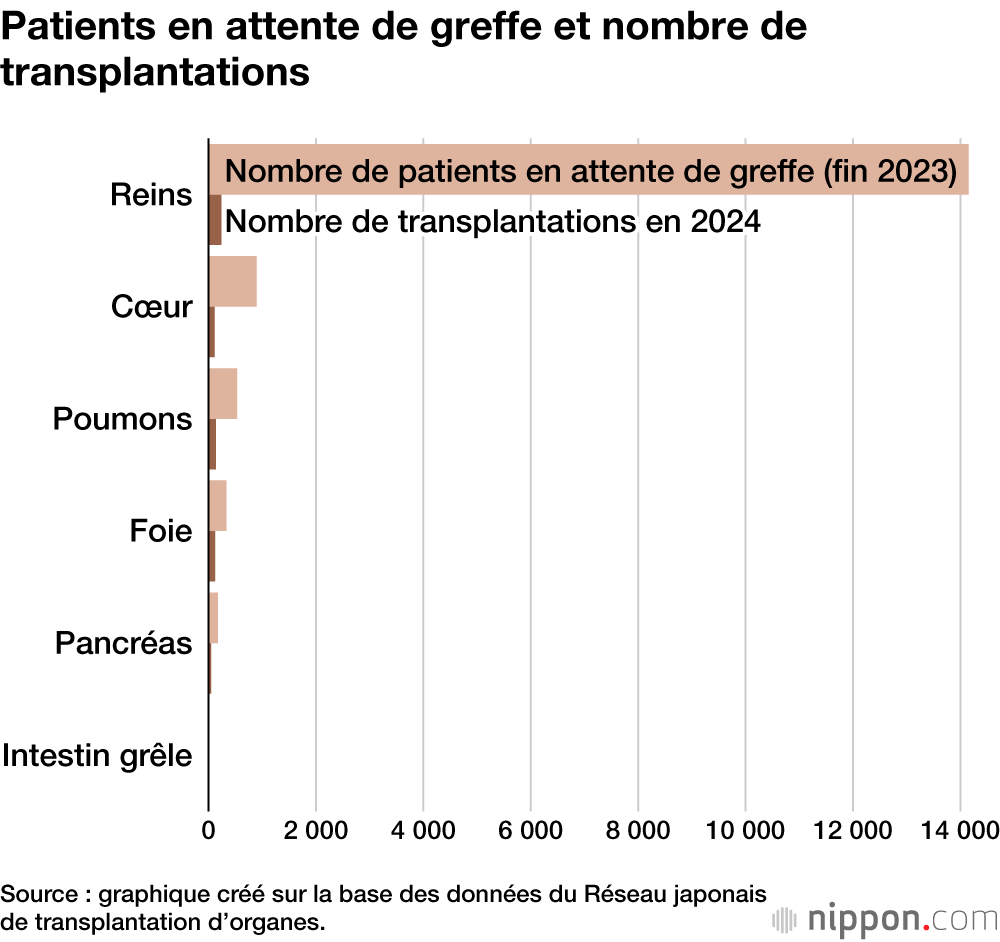 Patients en attente de greffe et nombre de transplantations
