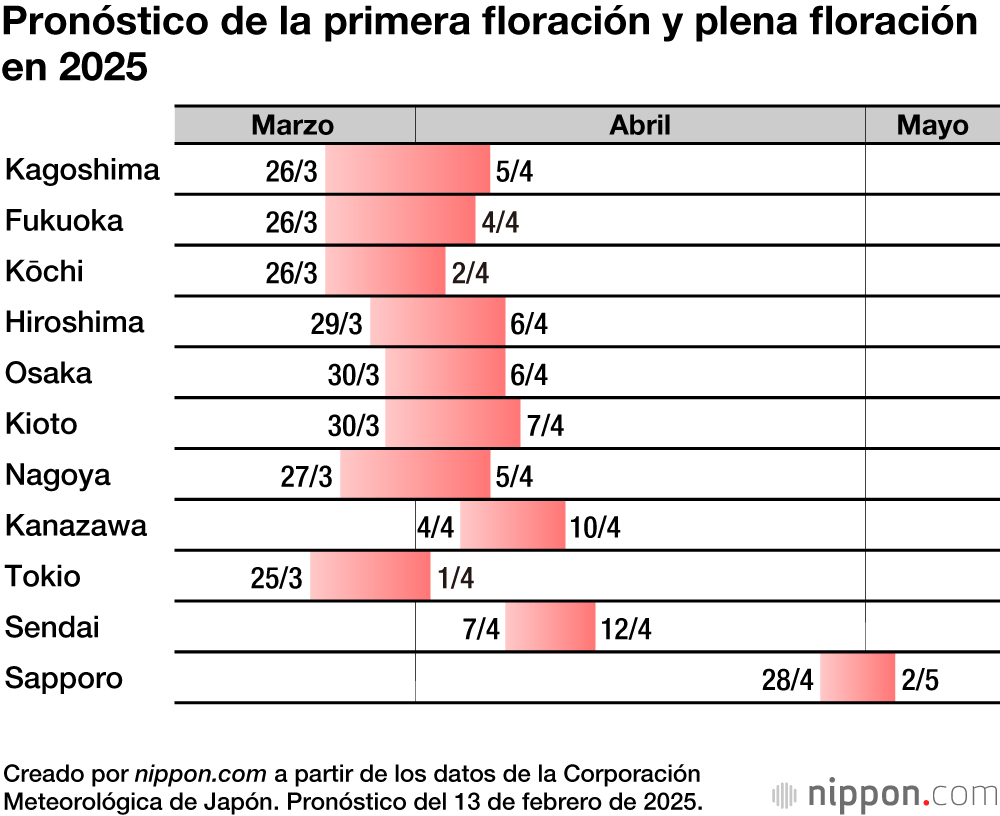 Pronóstico de la primera floración y plena floración en 2025
