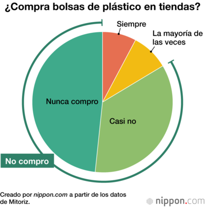 ¿Compra bolsas de plástico en tiendas?