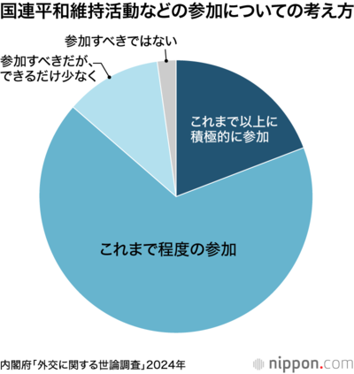 国連平和維持活動などの参加についての考え方