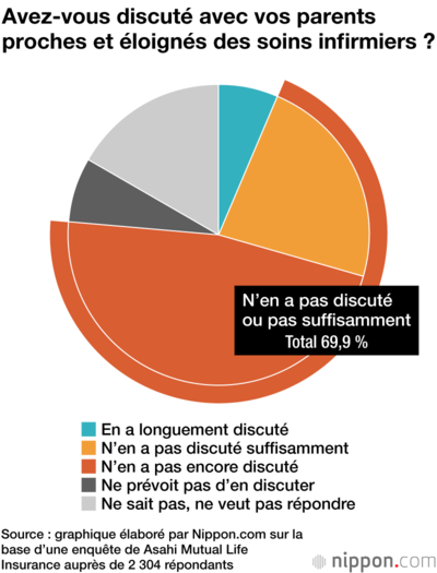 Avez-vous discuté avec vos parents proches et éloignés des soins infirmiers ?