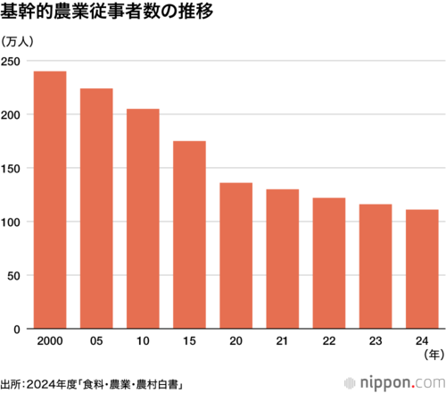 基幹的農業従事者数の推移