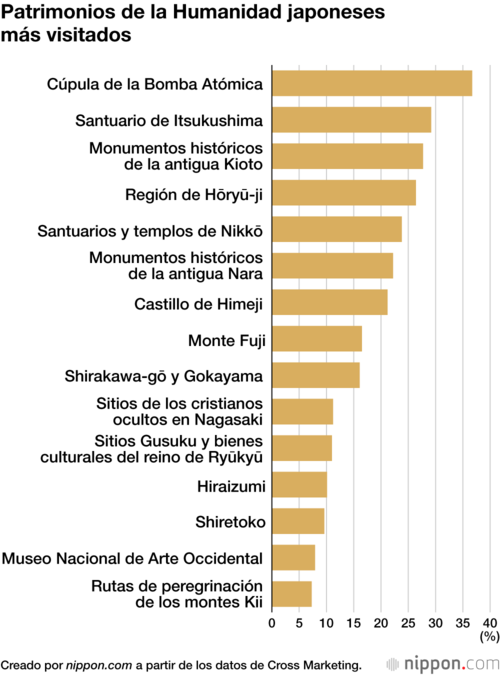 Patrimonios de la Humanidad japoneses más visitados