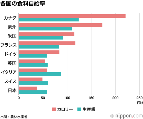 各国の食料自給率