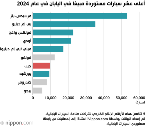 أعلى عشر سيارات مستوردة مبيعًا في اليابان في عام 2024