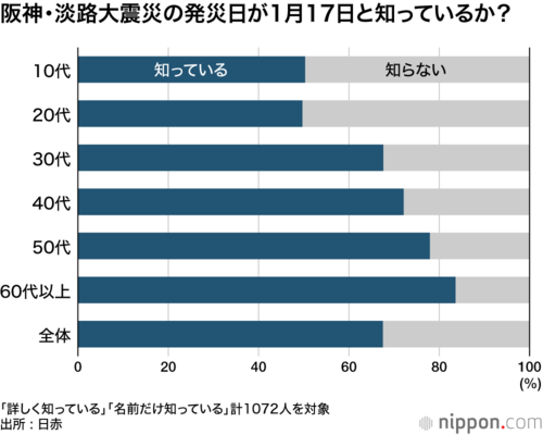 阪神・淡路大震災の発災日が1月17日と知っているか?