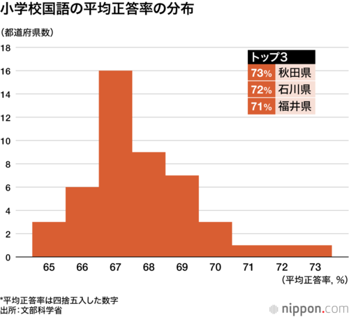 小学校国語の平均正答率の分布