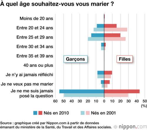 À quel âge souhaitez-vous vous marier ?