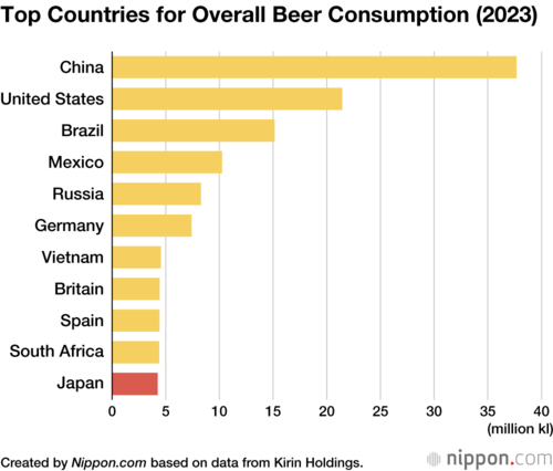 Top Countries for Overall Beer Consumption (2023)