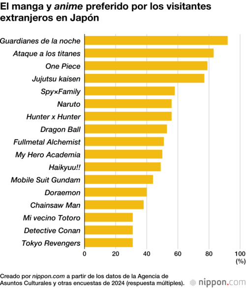 El manga y anime preferido por los visitantes extranjeros en Japón