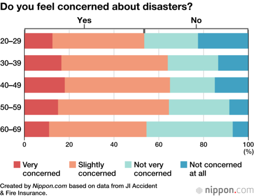 Do you feel concerned about disasters?